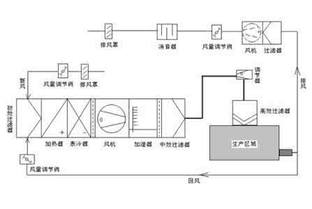 潔凈室空調(diào)安裝有哪些安裝要求？